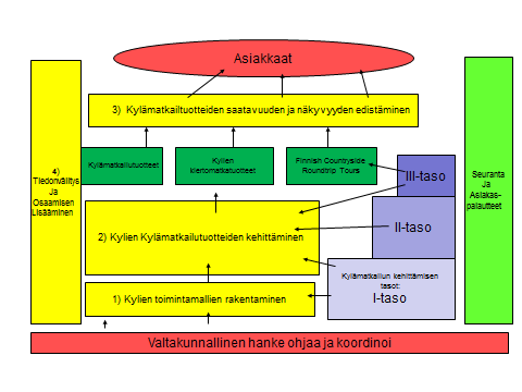 18 4. AIKATAULU Jatkohankkeen kesto on n. 3 vuotta, 31.12.2014 asti, ja alkaa heti nykyisen hankkeen päätyttyä, 1.5.2012. 5. HANKKEEN ORGANISOINTI 5.1. Hakijan tiedot Lomalaidun ry on valtakunnallisesti toimiva maaseutumatkailua ja yrittäjyyttä kehittävä organisaatio.