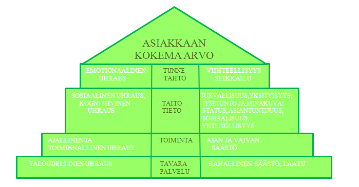 41 Kuvio 6 Asioinnissa koettujen hyötyjen ja uhrausten tasot (Kuusela & Rintamäki 2002, 133) Pyramidin alimmalla tasolla ovat yrityksen tuotteet ja tarjottu palvelu.