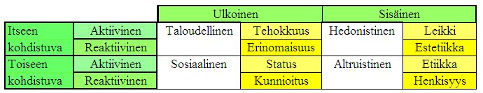 43 3.3 Arvon ulottuvuudet Asiakkaan kokeman arvon tyyppejä ja ulottuvuuksia voidaan jaotella eri tavoin ja tutkijoilla on eriäviä näkemyksiä siitä, millaisiin ulottuvuuksiin arvoa voidaan jakaa.