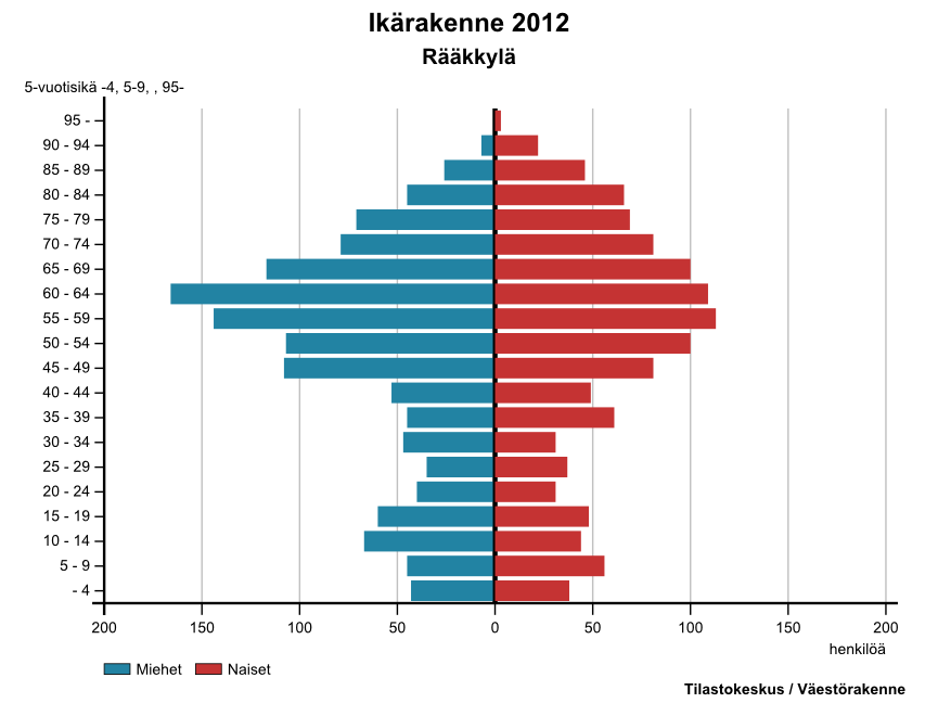 on selkeästi nähtävissä väestörakenteen muutos eikä syntyvyys riitä täyttämään väestössä tapahtuvaa vanhenemista ja luonnollista poistumaa. taulukko 1.