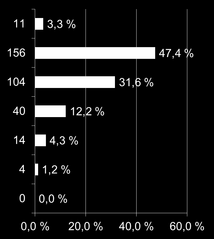 11. Kuinka monta henkilöä käy harjoituksissa keskimäärin?