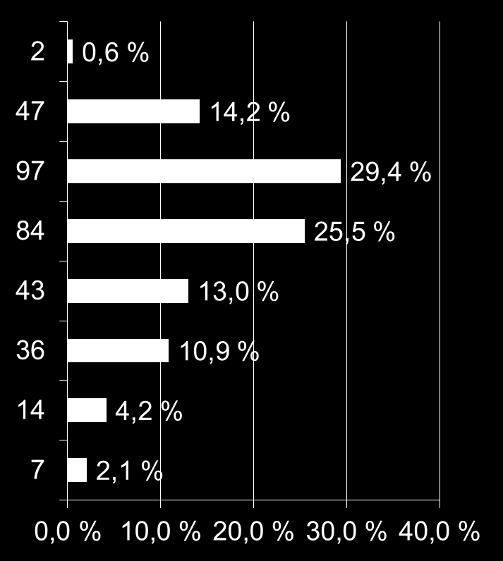 7. Montako henkilöä on palokunnan hälytyskelpoisten määrä? (käynyt sammutustyökurssin sekä osallistunut n.