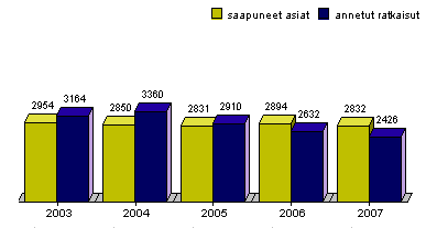 6 Taulukossa 6 on esitetty saapuneet asiat ja annetut ratkaisut vuosina 2003-2007 Taulukko 6 Taulukko 7 kuvaa vuoden lopussa ratkaisematta olevien asioiden määrän kehittymistä vuosina 2003-2007