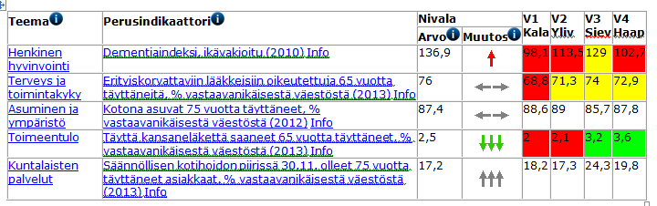 1.4 Nuoret ja nuoret aikuiset 1.5 Työikäiset 1.6 Ikäihmiset 1.7 Yhteenveto ja johtopäätökset kaupungin hyvinvointitiedosta 30.9.2014 kokouksessaan johtoryhmä on analysoinut edellä 1.1 1.6. luvuissa esitettyjä hyvinvointikertomuksen tilastotietoja.