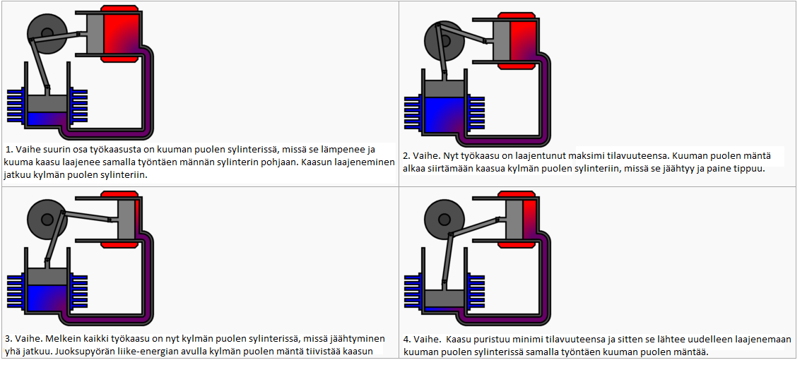 KUVA 1. Alfa stirlingmoottorin kierto (5) Beeta-tyyppi on klassinen stirlingmoottorin tyyppi. Toisin kuin alfa-tyypin moottorissa beeta-tyypin moottorissa on vain yksi sylinteri.