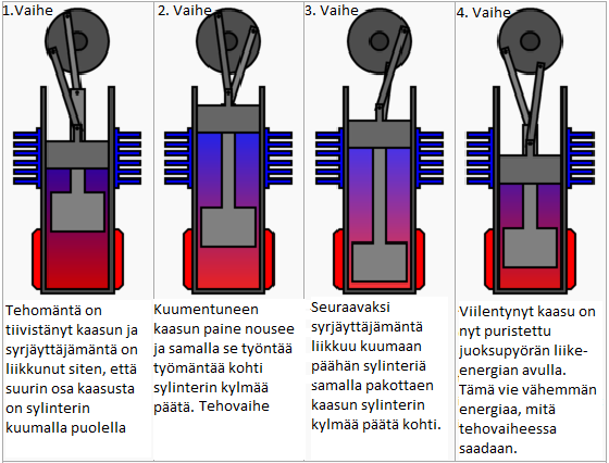 KUVA 2. Beta stirlingmoottorin kierto (6) Gamma-tyypin stirlingmoottori on samanlainen kuin beeta-tyypin moottori, mutta yksinkertaisempi.