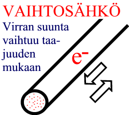 Jännitettä alennetaan muuntaja-asemilla 230 V tai 360 V jännitteisiin joita käytetään kodeissa. Sähköenergia Sähköenergia saadaan kertomalla virta, jännite ja aika keskenään.