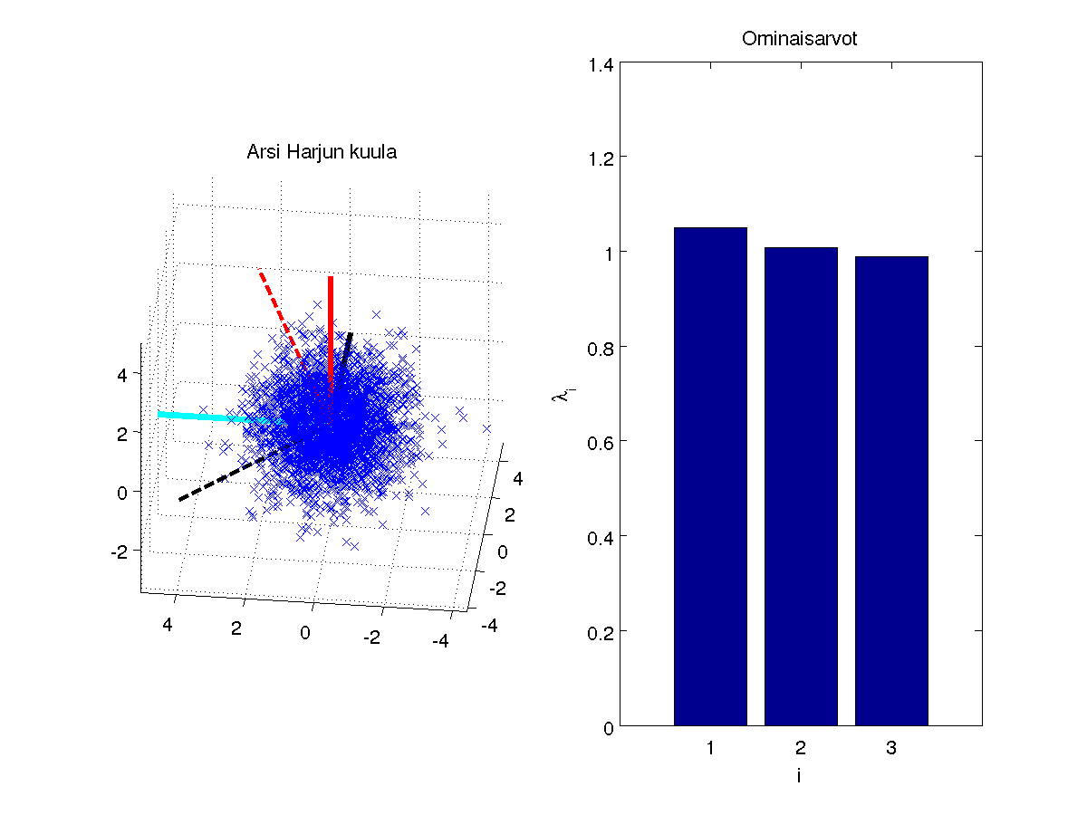 Kuva 4.7: Ylärivi: Arsi Harjun gaussinen kuula eri kulmista katsottuna. Alhaalla kuula PCA:n jälkeen.