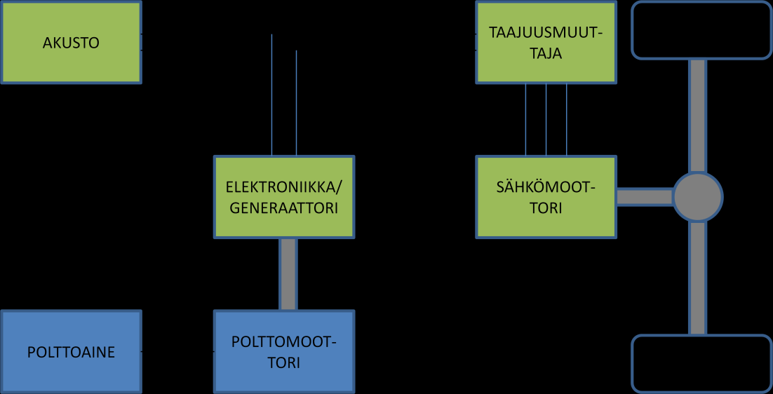 7 Kuva 2.2. Sarjahybridin periaatekaavio.