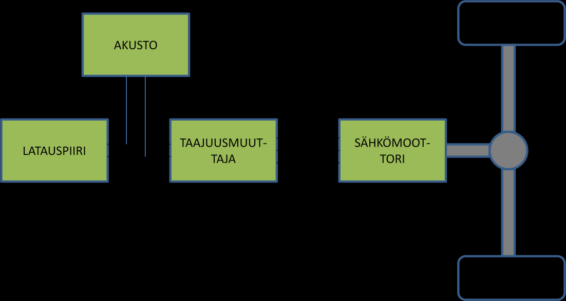 8 Sähköauton sähköinen voimansiirtojärjestelmä koostuu akusta, akkujen hallintajärjestelmästä, taajuudenmuuttajasta ja tietenkin sähkömoottorista.