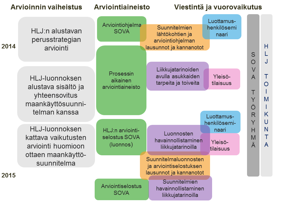 Arvioinnin