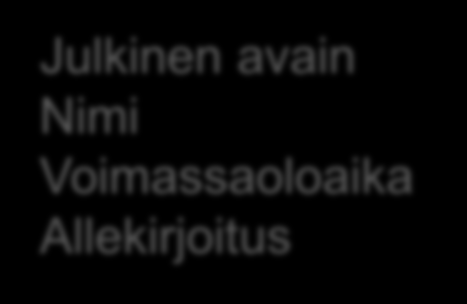 Varmenne Varmenne eli sertifikaatti Varmentajan eli sertifiointiauktoriteetin (CA) allekirjoittama viesti, joka sitoo julkisen avaimen nimeen Voi kertoa muutakin tietoa avaimen omistajasta Julkinen