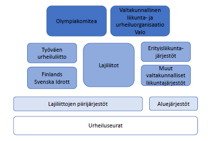 Urheiluliitto (TUL) että Finlands Svenska Idrott (CIF) jatkoivat edelleen aatteellisina yhdistyksinä SLU:n ulkopuolella. (Lämsä 2012, 22.