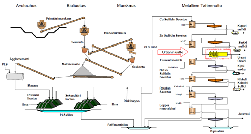 4.3 Talvivaaran metallien tuotantoprosessi Talvivaaran nykyisessä metallien tuotantoprosessissa on neljä päävaihetta: louhinta, murskaus, bioliuotus ja metallien talteenotto.