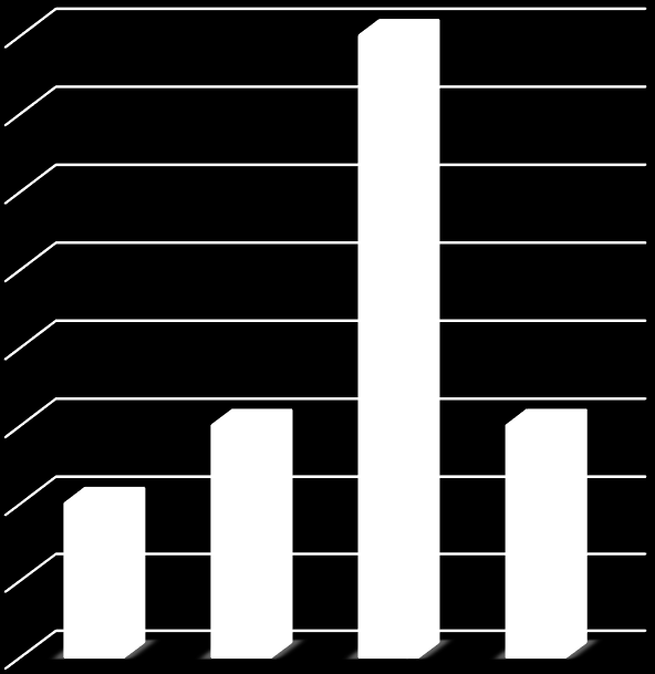 Kysely, vapaaehtoiset vertaistukihenkilöt Sukupuoli Ikäni 8 7 26 % 6 5 4 74 % 3 2 1 0