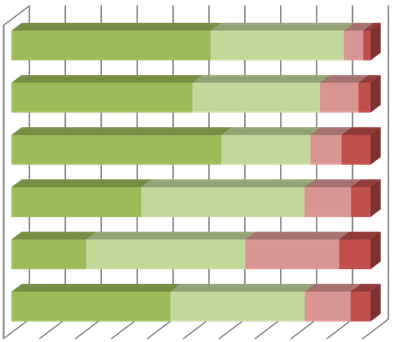 Opetusympäristö ja työssä jaksaminen Oppilaitokseni tarjoaa henkilökunnalleen turvallisen työympäristön. % 37% % 2% Oppilaitokseni tarjoaa henkilökunnalleen toimivat työterveyspalvelut.