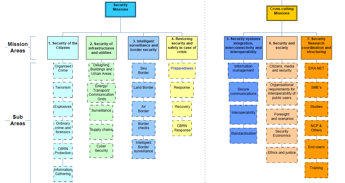 FP7 Security