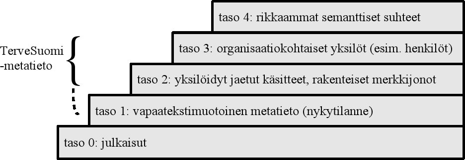 TerveSuomi-metatietoskeema dokumenttien kuvailemiseen perustuu Dublin Coreen, jota laajennetaan ja tarkennetaan