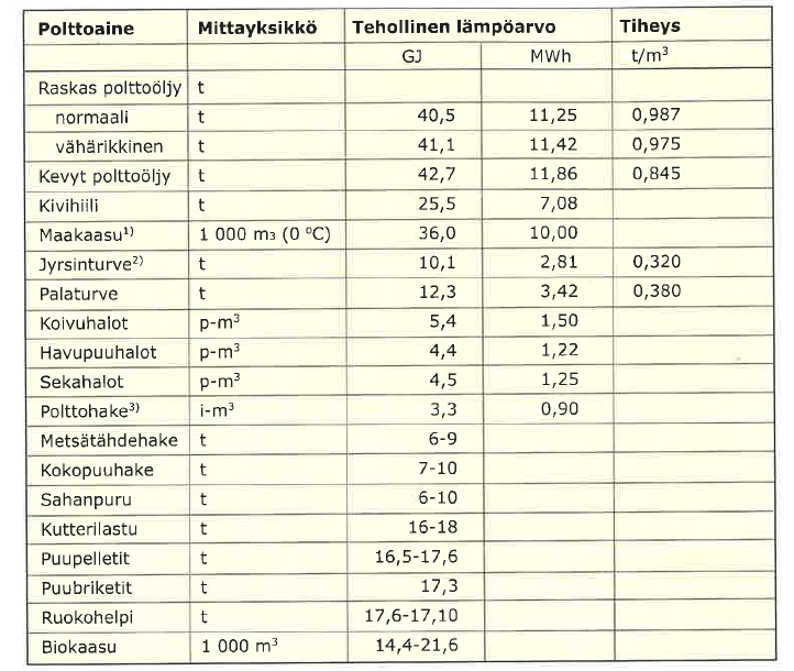 12 Taulukko 2.1 Polttoaineiden tehollisia lämpöarvoja [Koskelainen, Saarela & Sipilä 2006, s. 265] 2.4 