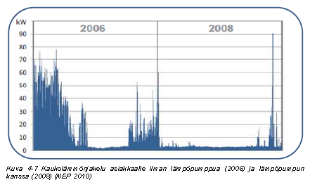 37 Kuva 3.2 Kaukolämmön myynti ennen ja jälkeen lämpöpumpun asennuksen [Sarvaranta, Jääskeläinen, Puolakka & Kouri 2012, s. 24] 3.5.