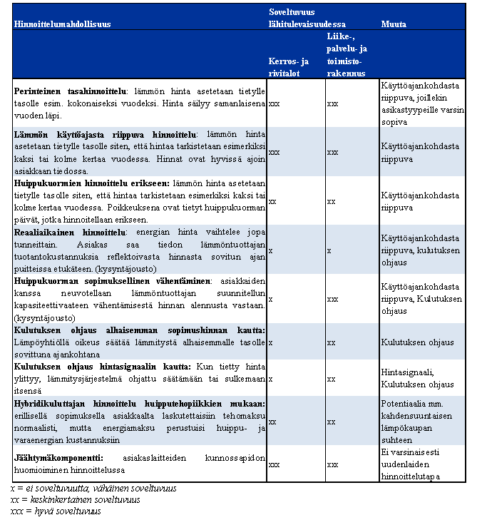 38 Kuva 3.3 Erityyppisten hinnoittelumallien soveltuvuudet eri asiakkaille [Sarvaranta, Jääskeläinen, Puolakka & Kouri 2012, s. 42] 3.5.9 Todelliseen huipputehoon perustuva perusmaksu, esimerkki E.