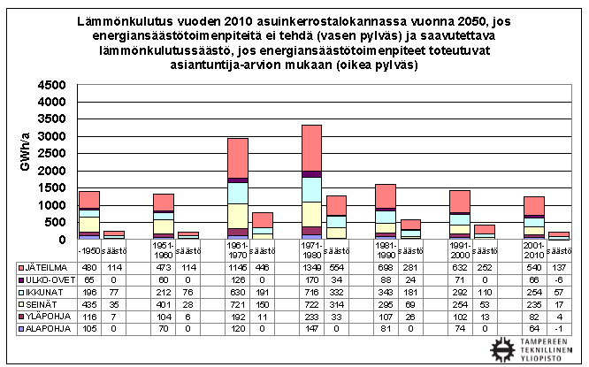 42 Kuva 4.2 Lämmönkulutus vuoden 2010 asuinkerrostalokannassa vuonna 2050 jos energiansäästötoimenpiteitä ei tehdä ja jos energiansäästötoimenpiteet tehdään [Heljo & Vihola 2012, s.