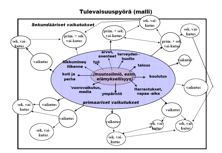 Seuraavassa on ohjeet mind map -tekniikan käyttämiseksi. Ne ovat peräisin Opi oppimaan -kirjasta (Ringom 1994 s. 93-99). Tekniikkaa esitellään myös Linnakylän (1990)* artikkelissa.