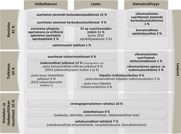 Yliopistojen rahoitus uudistuu vuoden 2013 alusta Yliopistojen rahoitusta uudistetaan vuoden 2013 alusta lukien.