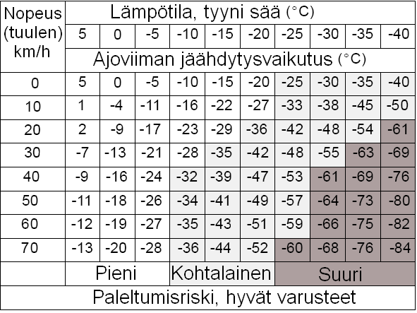 Älä kaasuta voimakkaasti lämmityskäytön aikana tai jos telamatto roikkuu vapaana.