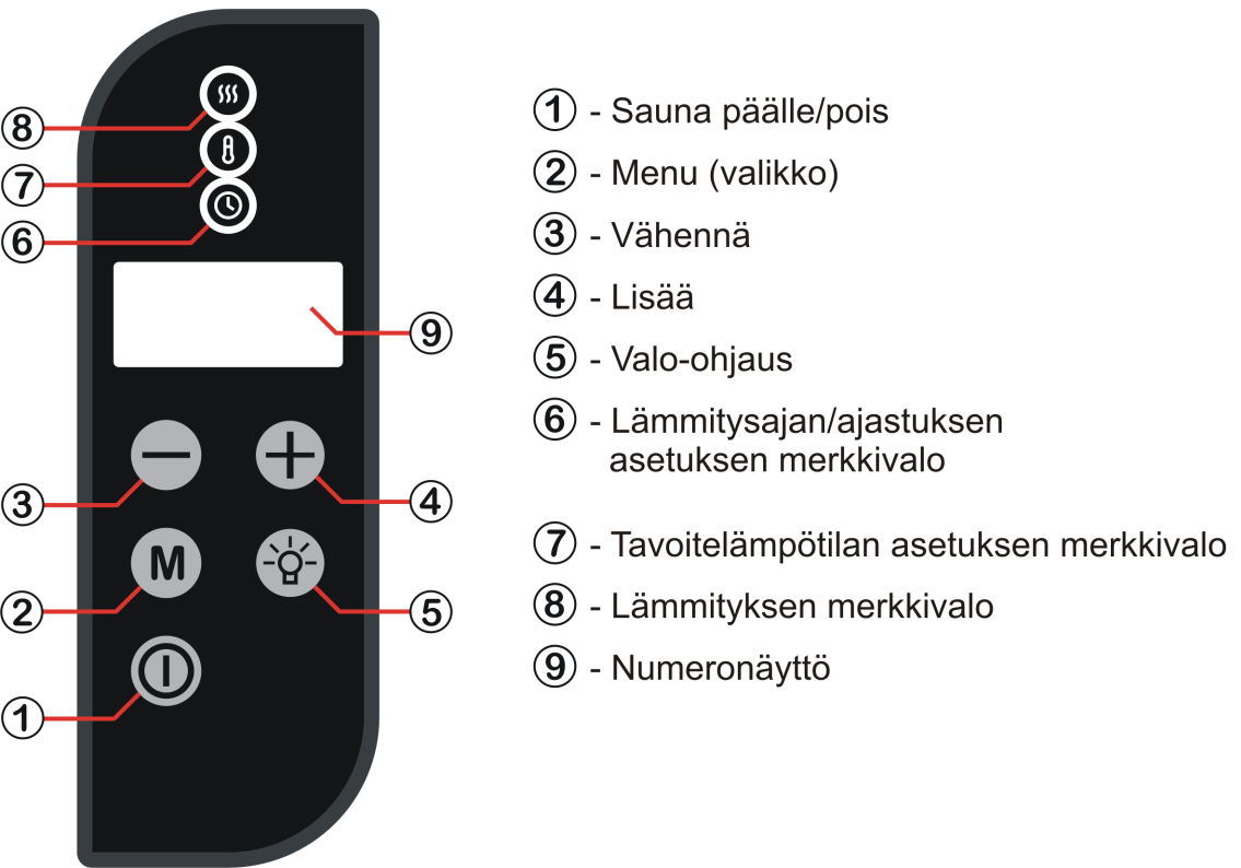 MAGMUN kiuas käyttö- ja asennusohje 7.2.2015 5 1.2 Ohjaimen toiminnot - Magnum RC Ohjauskeskus Kuva: Ohjauspaneelin osat Ohjauspaneelin osien selitykset: 1. Päälle/pois -nappi.