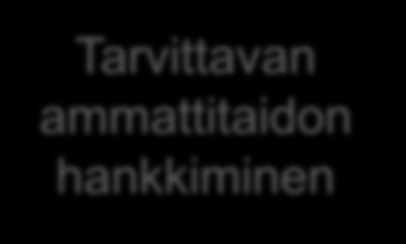 Osaamisen tunnistaminen ja tunnustaminen AMMATTITAIDON TUNNISTAMINEN Osoitettu osaaminen Saavutettu osaaminen Tutkinnon perusteet Luotettava dokumentti Tutkintotilaisuudet Tarvittavan ammattitaidon