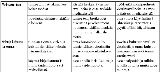 56 Elinikäisen oppimisen avaintaidot: 1. Oppiminen ja ongelmanratkaisu, 2. Vuorovaikutus- ja yhteistyö, 7. Estetiikka, 8. Viestintä- ja mediaosaaminen, 10. Teknologia ja tietotekniikka, 11.