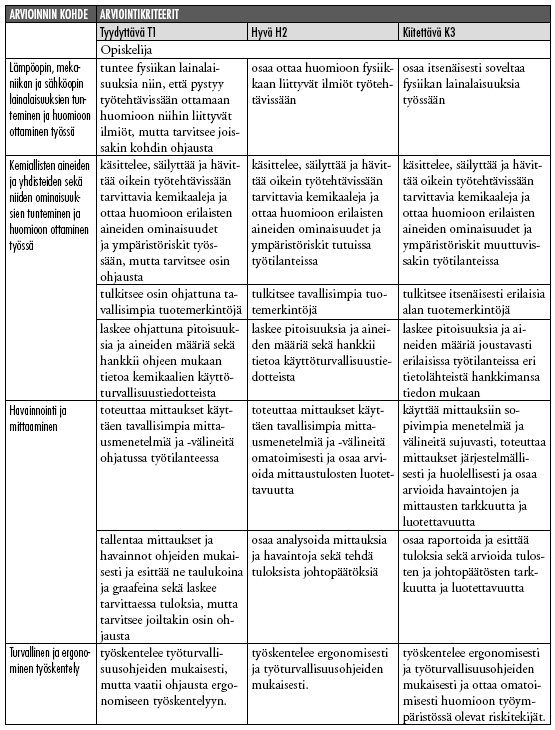 63 Elinikäisen oppimisen avaintaidot: 1. Oppiminen ja ongelmanratkaisu, 4. Terveys, turvallisuus ja työkyky, 6. Kestävä kehitys, 9. Matematiikka ja luonnontieteet, 10. Teknologia ja tietotekniikka.