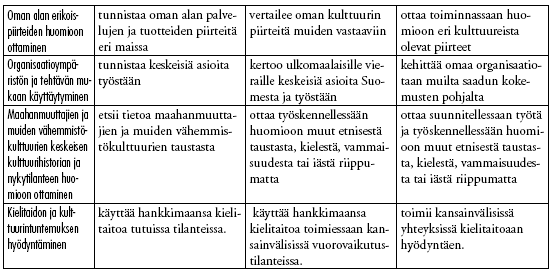 73 - tunnistaa eri kulttuurien välisiä eroja matkailualan työpaikkakäyttäytymisessä, - hierarkiassa ja matkailun verkostotyöhön liittyvässä suhdetoiminnassa ja käyttäytyy asiallisesti tavallisissa