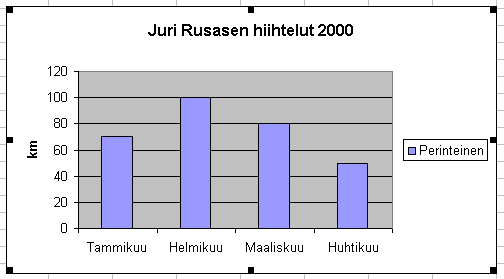 8) Napsauta Vaihe 3/4-ikkunassa Kaavion otsikko -kenttää ja kirjoita siihen teksti, jonka haluat näkyvän kaavion otsikkona: tässä: Juri Rusasen hiihtelyt 2000.