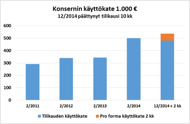 Seuraavissa kaavioissa kuvataan konsernin liikevaihdon ja käyttökatteen kehitystä viideltä viimeiseltä tilikaudelta. Viimeinen, 10 kuukauden pituinen tilikausi päättyi 31.12.2014.