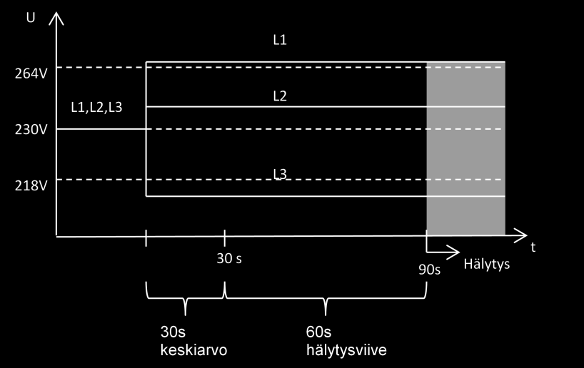 22 (1), missä: = kiinteistön PEN-kiskon jännite (V) (=kosketus jännite) (V) = kuormitetun L1-vaiheen jännite (V) = vaihejännite jakelumuuntamolla (V) = jakelujärjestelmän maadoituselektrodi (Ω) =