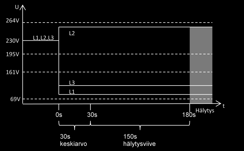 24 Jännite-epäsymmetria ( ) voidaan arvioida seuraavasti: (ABB TTT) (2), missä: β β = jännitekerroin = jännite vaiheiden L1-L2 välillä (V) = jännite vaiheiden L2-L3 välillä (V) = jännite vaiheiden