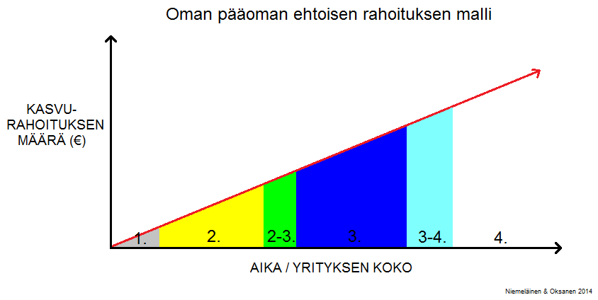 30 7.3 Rahoitusmalli Listautumisanti on hyvä keino oman pääoman ehtoisen rahoituksen hankkimiseen. Oman pääoman kerääminen vahvistaa yhtiön tasetta ja rahoitusasemaa.