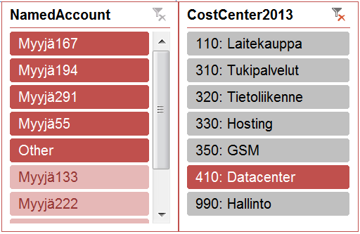 33 Raporttiin lisätään osittajat dimensioista, joiden tarkastelunäkökulman vaihtaminen on määritelty tärkeäksi.