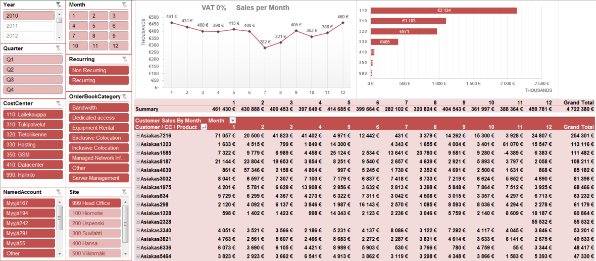 34 Center Revenue, OrderBook Revenue ja Accounting. Kuvaajia ja osittajia muutettiin tarpeen mukaan näihin räätälöityihin näkymiin.