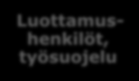 Yhteistyön koordinaattori Työntekijä - Uudelleensijoittaja Luottamushenkilöt, työsuojelu TYÖ- TERVEYS- HUOLTO