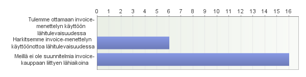 42 Invoice-kauppaa tekemättömiltä yrityksiltä kysyttiin syytä miksi he eivät ole päätyneet tarjoamaan menettelyä asiakkailleen.