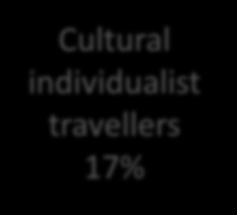 Modern Humanists Fugitives of everyday life 19% Modern Humanists Ordinary modern humanists