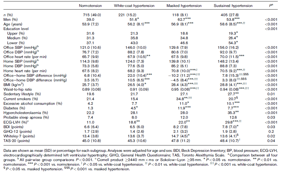 Valkotakkihypertension ja piilevän hypertension