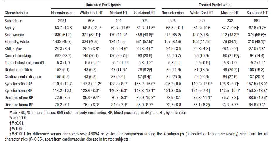 Valkotakkihypertension ja piilevän hypertension ennuste