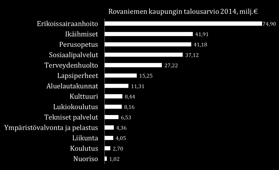 Aluelautakuntien budjetit (2014) yhteensä noin 11,3 miljoonaa euroa Lähde: Rovaniemen kaupunki, talousarvio 2014 Aluelautakunta-alueet ovat asukasluvultaan ja palvelubudjetiltaan erikokoisia