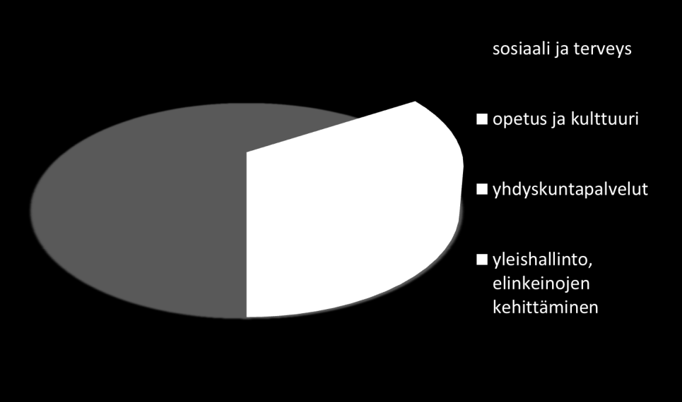 Lohjan kaupunki Nettokäyttökustannukset, yhteensä 249 miljoonaa 164 milj. 67 milj. 13 milj. 5 milj. Lähde: kunnat.