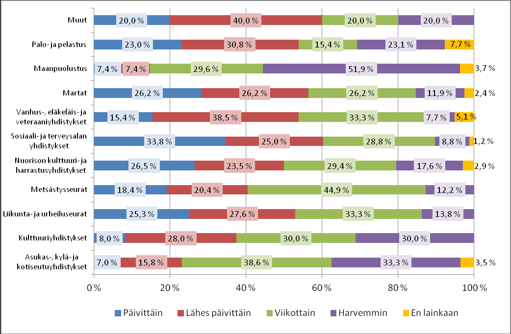 Kuvio 4 Tietokoneen käyttö (%) Kuvio 5.