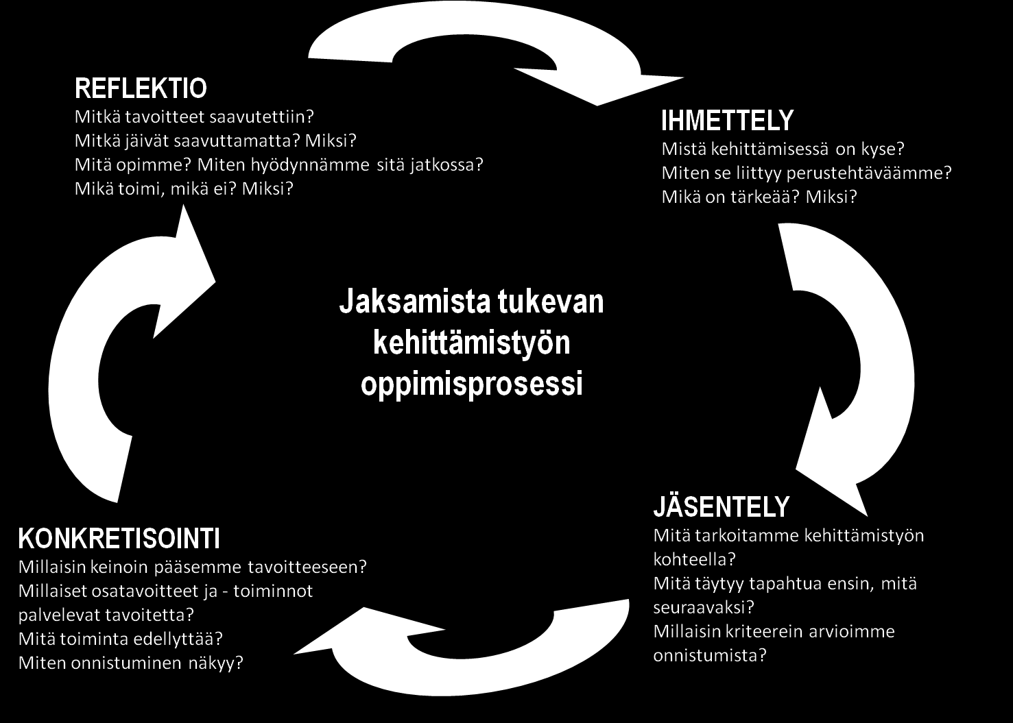 Kuvio 1. Opettajayhteisön jaksamista tukevan kehittämistyön oppimisprosessi 4.